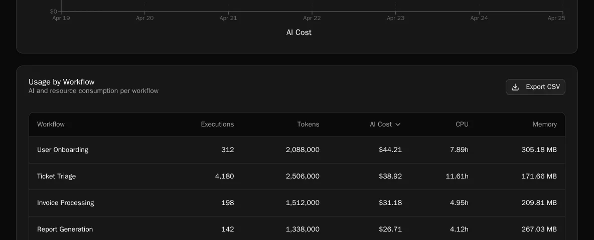 Per-model AI cost grouping